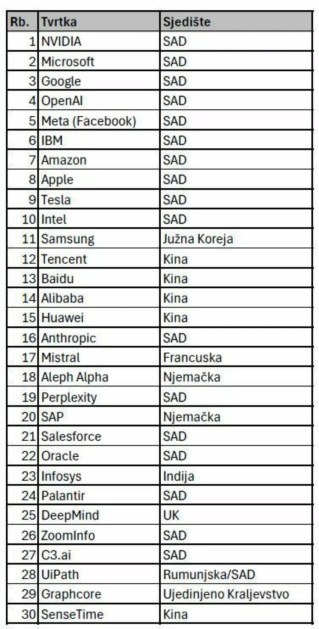 Top 30 najutjecajnijih AI kompanija na svijetu