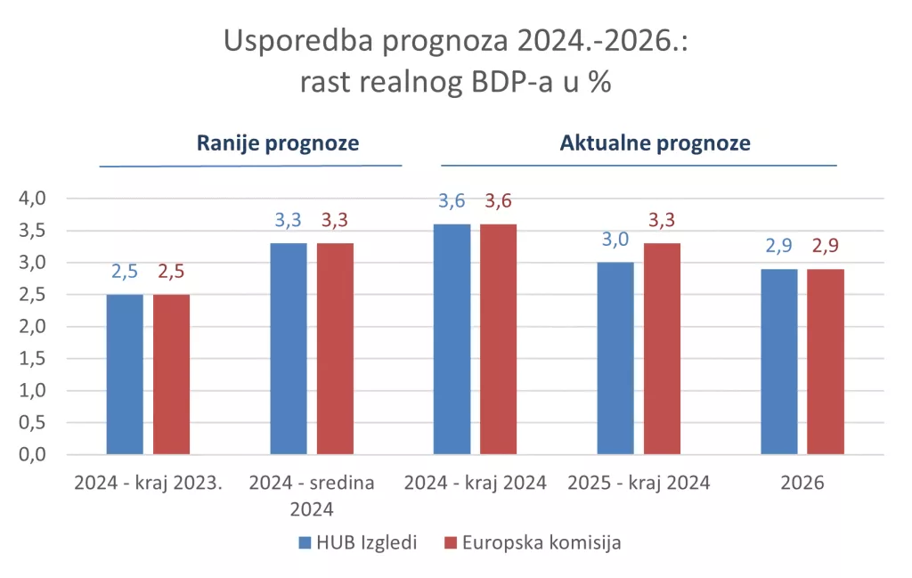 HUB prognoze