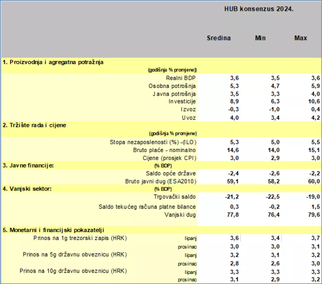 HUB prognoze