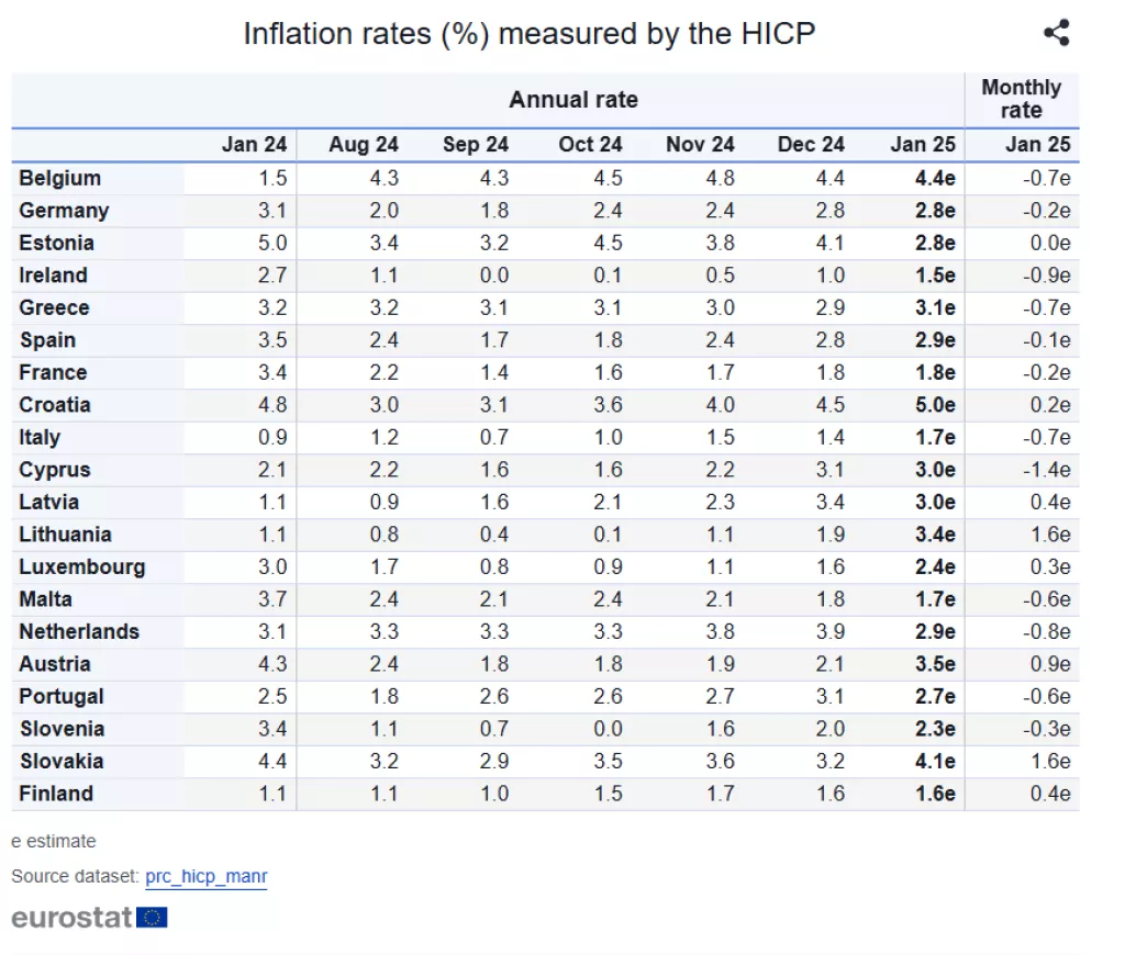 Eurostat - inflacija