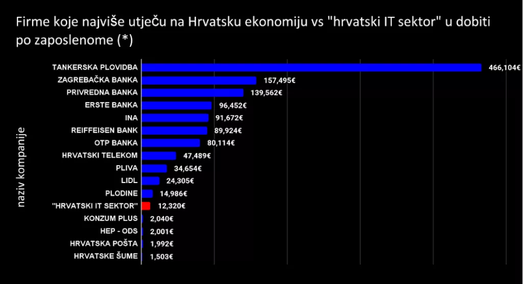 Popis firmi na grafikonu je dobiven iz Liderovog izdanja "500 najboljih" iz rujna 2024. gdje sam sa izdvojio prvih 15 kompanija. Prosjek za IT sektor je izračunat kori&scaron;tenjem FINA Info.Biz servisa sa podacima za 2023.