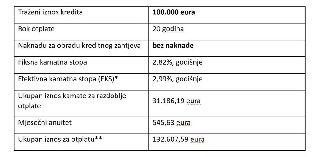 PBZ banka, stambeni kreditiREPREZENTATIVNI PRIMJER UKUPNIH TRO&Scaron;KOVAPOSEBNA PONUDA PBZ STAMBENI KREDIT (UZ ZALOG NA STAMBENOJ NEKRETNINI)