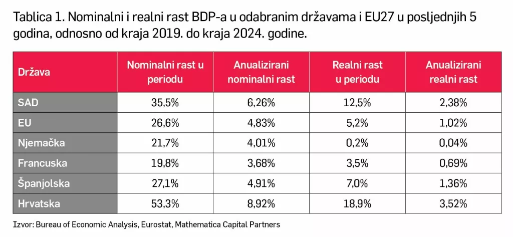 Nominalni i realni rast BDP-a