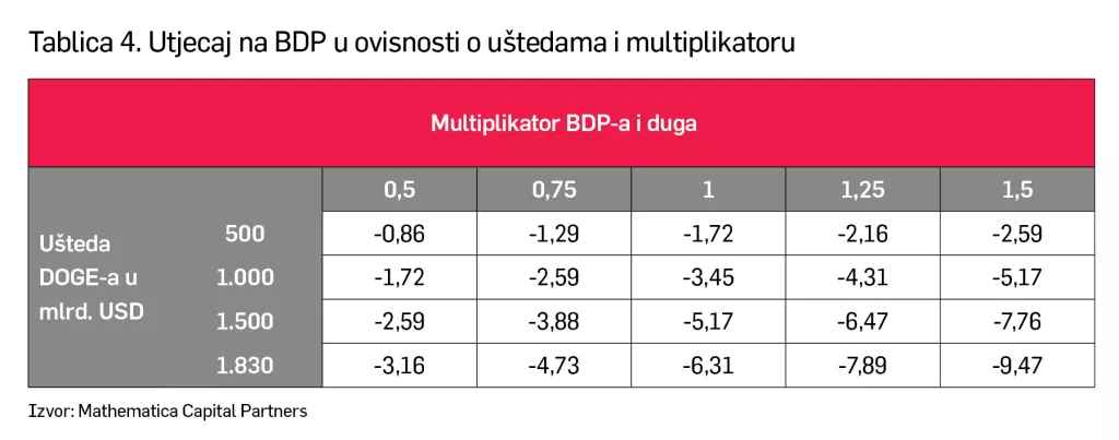 Utjecaj na BDP