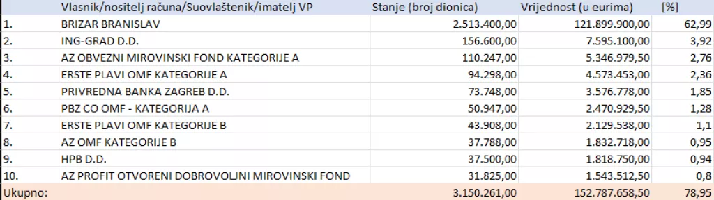 Tablica najvećih dioničara Ing-Grada 