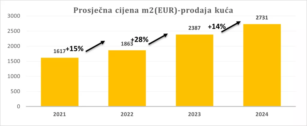 Prosječna cijena kuća