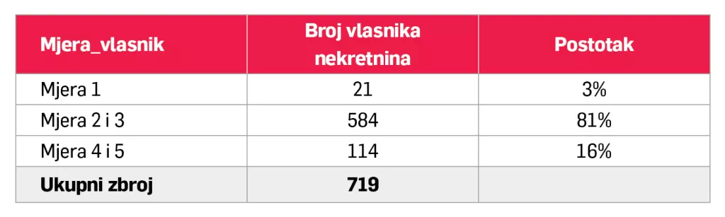 mjere i vlasnici
