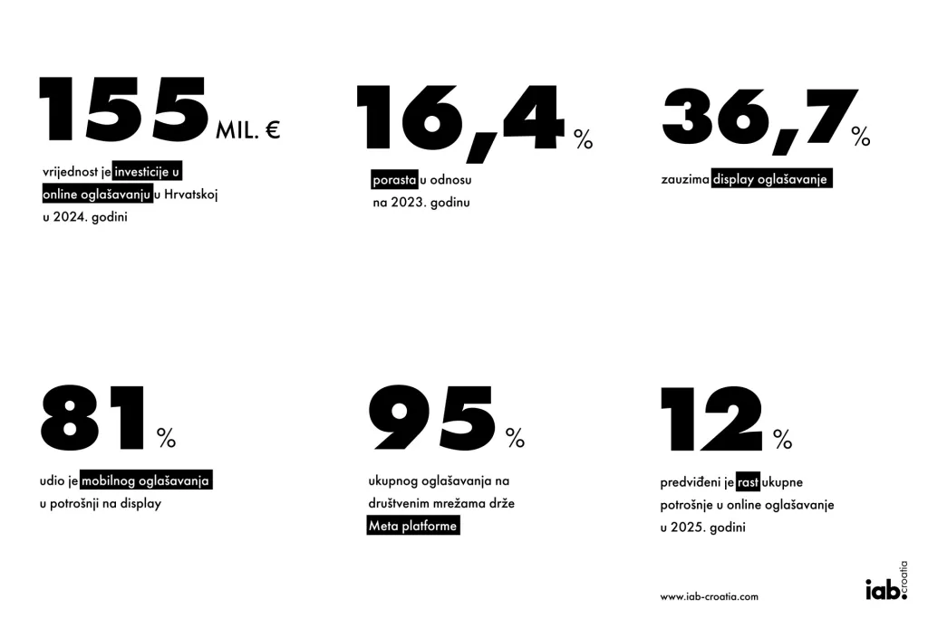 IA Croatia - Trži&scaron;te online ogla&scaron;avanja