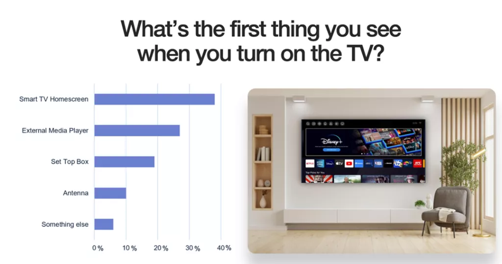 Teads ekskluzivno &scaron;iri CTV ogla&scaron;avanje u Hrvatskoj