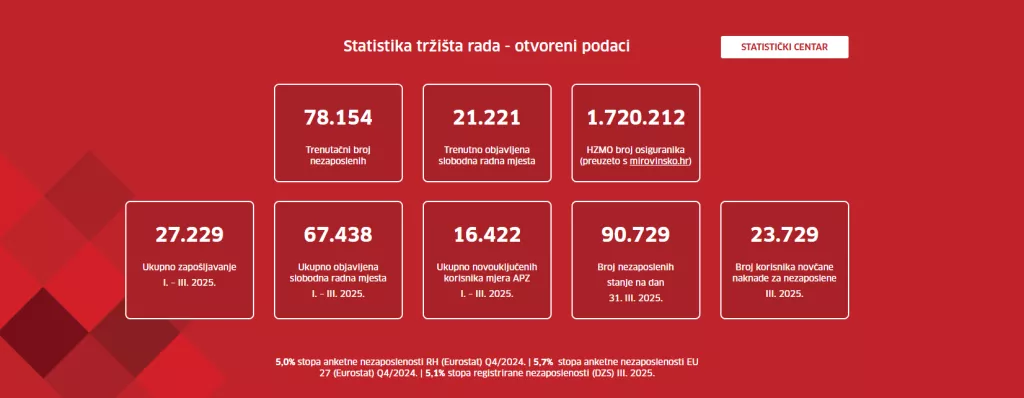 Satiistika HZZ