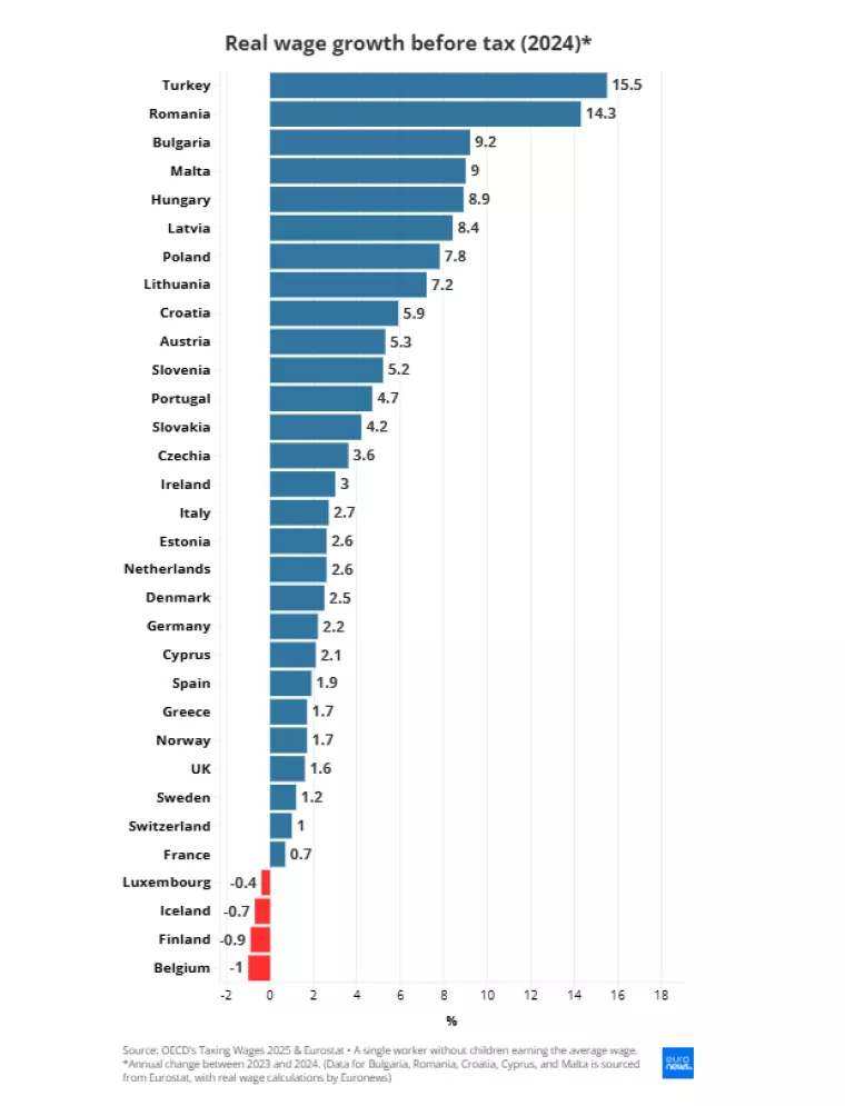 Rast plaća - Europa