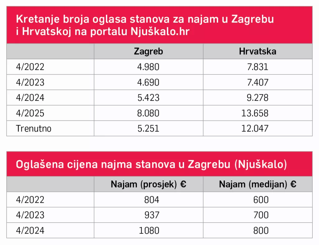 Broj oglasa stanova za najam u Zagrebu i Hrvatskoj 