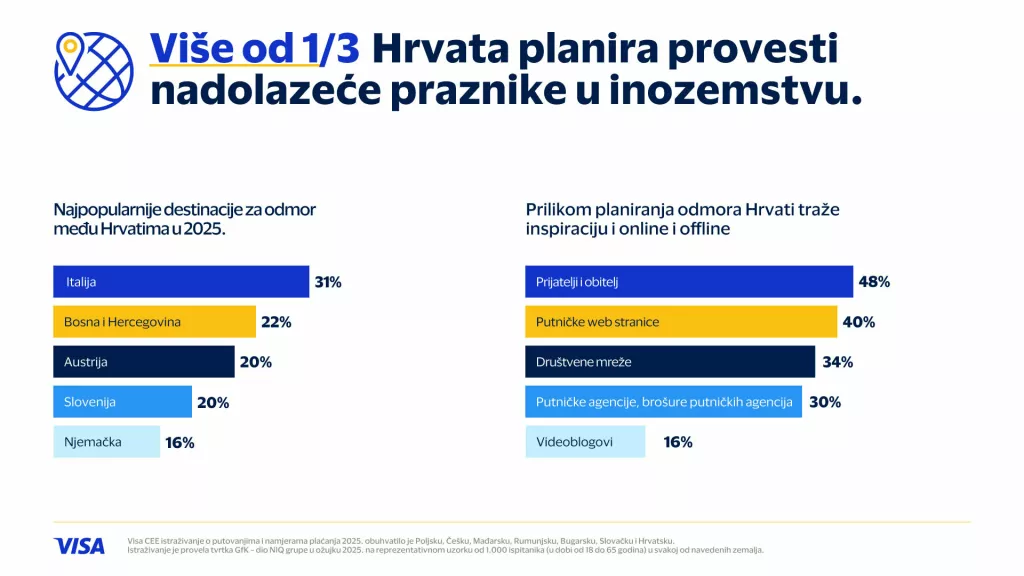Infogafika putovanja Visa