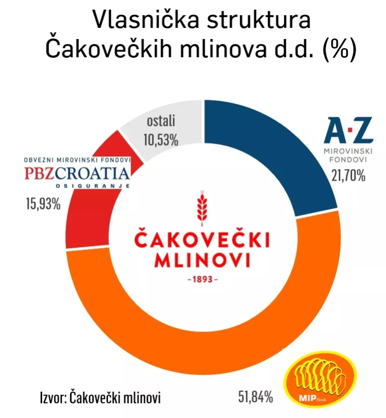 Spajanje dviju mlinarskih grupa vodi prema jačanju njihove maloprodaje