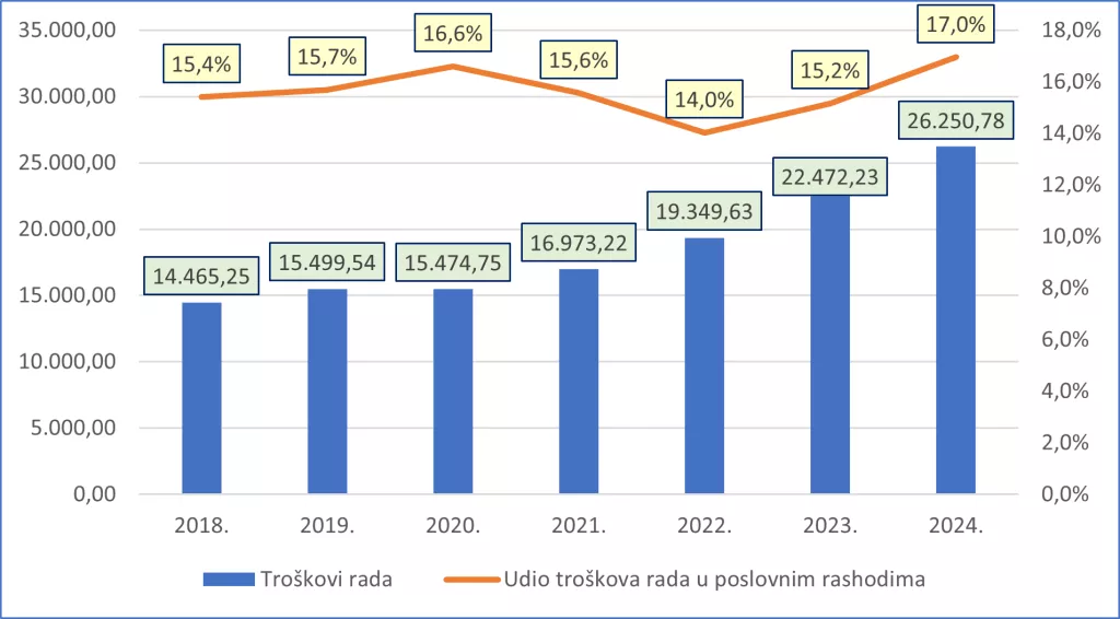Analiza ulaganja u poduzetni&scaron;tvu RH 