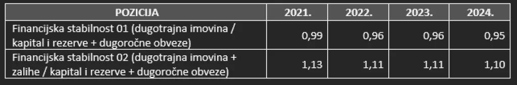 Odnos neto dobiti uvećane za amortizaciju i ulaganja u razdoblju 2021. &ndash; 2024.