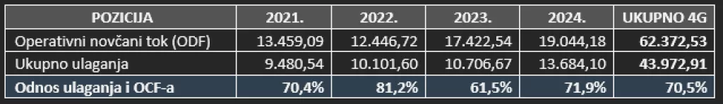 Odnos neto dobiti uvećane za amortizaciju i ulaganja u razdoblju 2021. &ndash; 2024.
