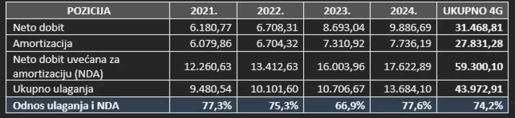 Odnos neto dobiti uvećane za amortizaciju i ulaganja u razdoblju 2021. &ndash; 2024.
