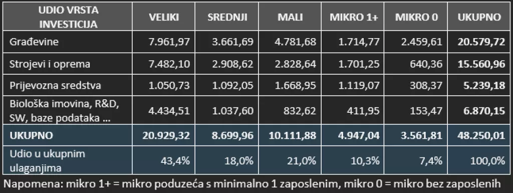 Ulaganja prema veličini poduzetnika, zbirno za 4 godine (2021. &ndash; 2024.) u milijunima eura