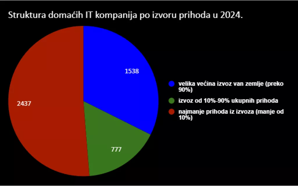 IT izvoznici