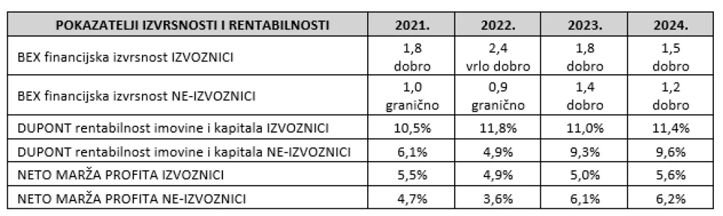 BEX indeks i DuPont rentabilnost kapitala i imovine, te neto marža profita za izvoznike i ne-izvoznike, RH zbirno, u razdoblju 2021. &ndash; 2024. 