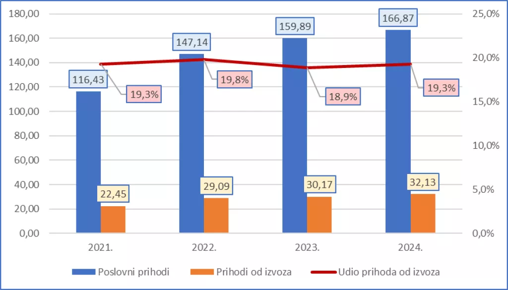 Poslovni prihodi i od izvoza, te udio izvoza u poslovnim prihodima za "realni" sektor RH u razdoblju 2021. &ndash; 2024., u milijardama EUR