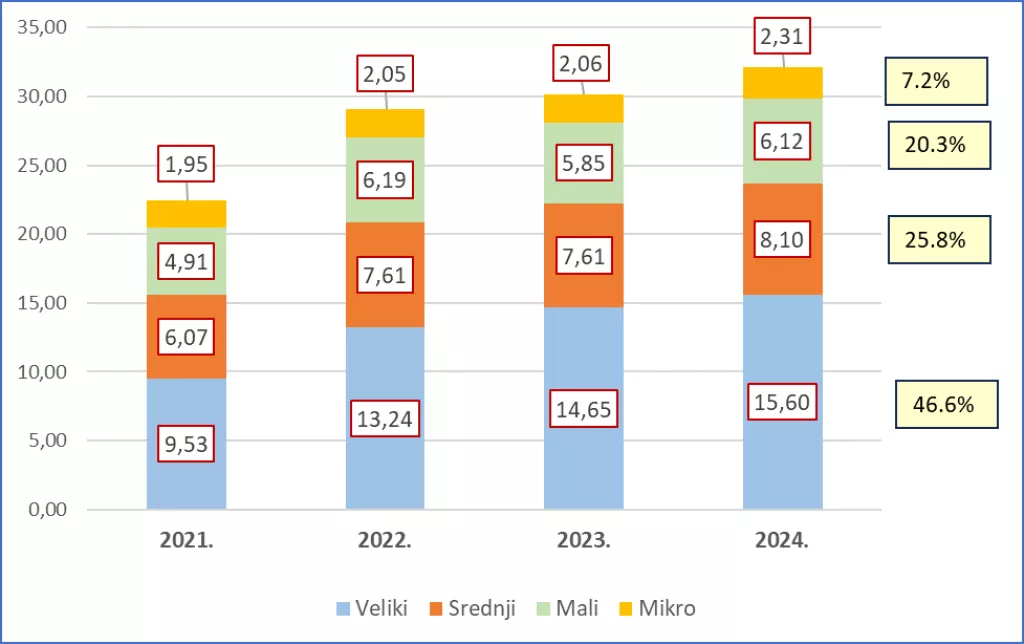 Prihodi od izvoza, zbirno po veličinama, za razdoblje 2021. &ndash; 2024., u milijardama EUR