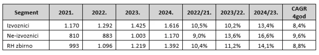 Prosječne mjesečne neto plaće i naknade za izvoznike i ne-izvoznike, te RH zbirno, za razdoblje 2021. &ndash; 2024., u EUR-ima
