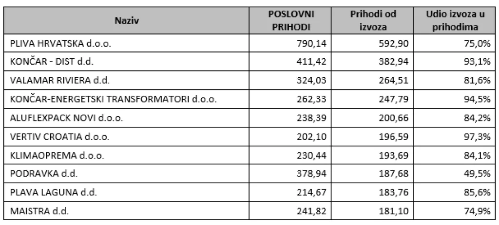 Top 10 poduzeća po prihodima od izvoza za 2024. s udjelima izvoza u proslovnim prihodima, u milijunima EUR, podaci iz nekonsolidiranih financijskih izvje&scaron;ća