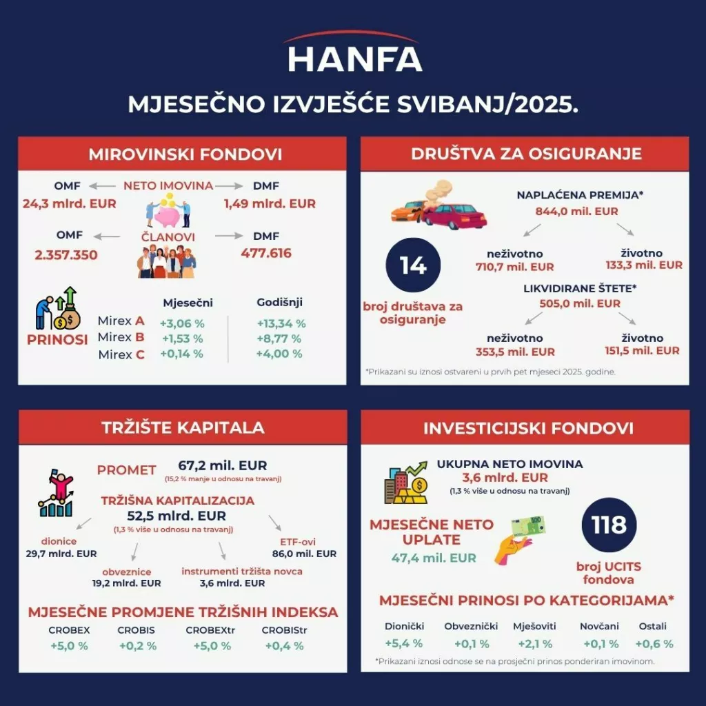 MJESEčNO IZVJE&scaron;ćE hanfa