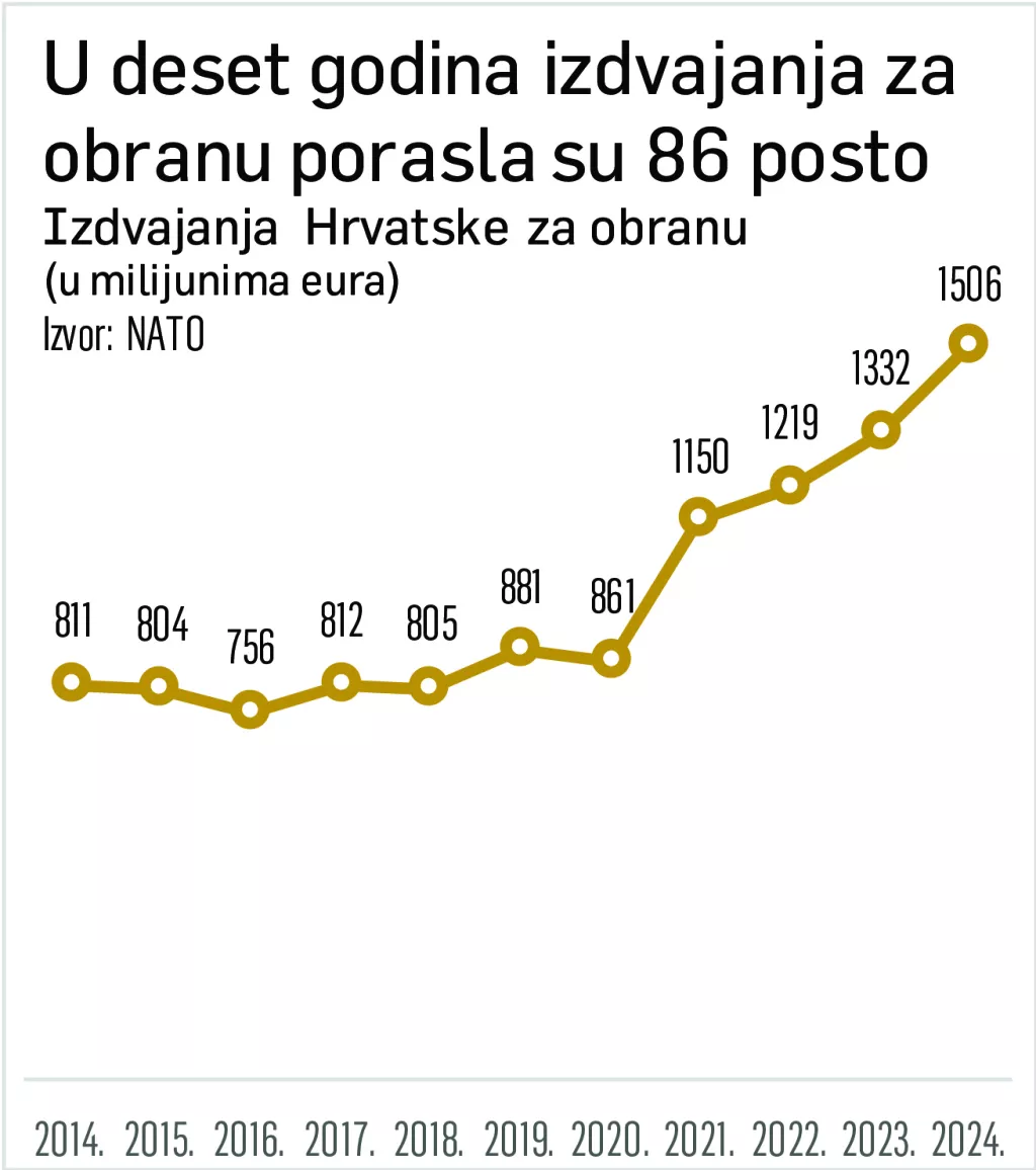 Povećanje izdvajanja za obranu traži rast BDP-a od 4 posto godi&scaron;nje