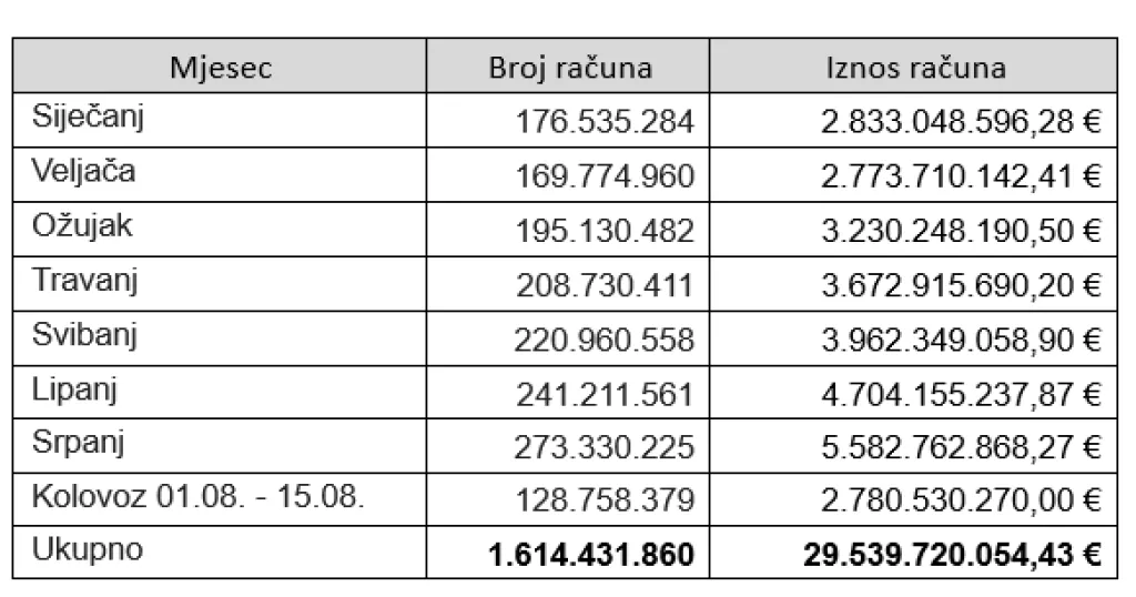 Fiskalizirani računi 2025.
