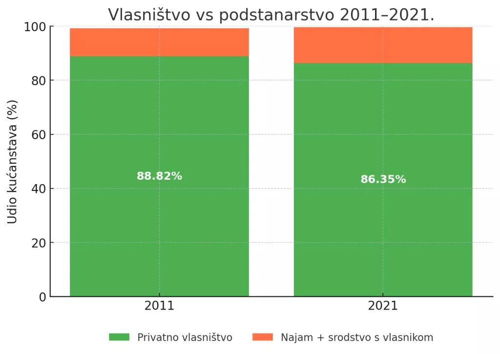 Vlasni&scaron;tvo vs podstanarstvo