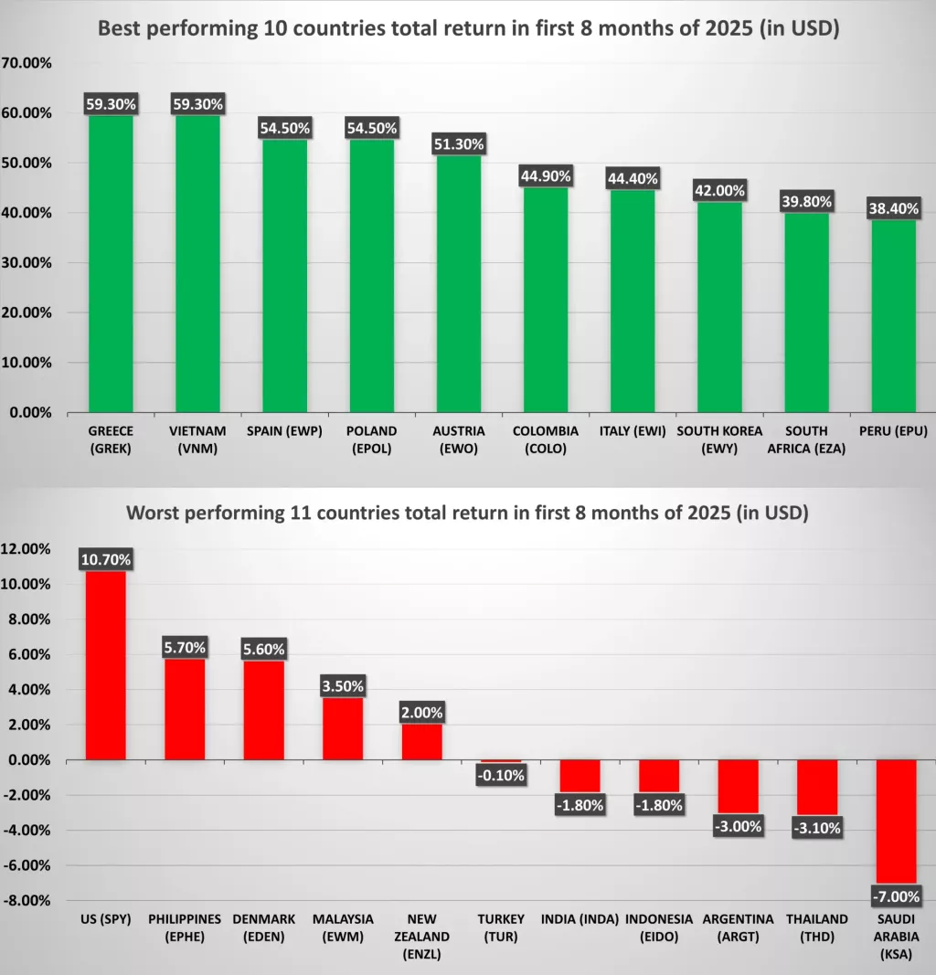 10 najuspje&scaron;nijih i 11 najslabijih trži&scaron;ta dionica (uključujući dividende) za prvih osam mjeseci 2025.