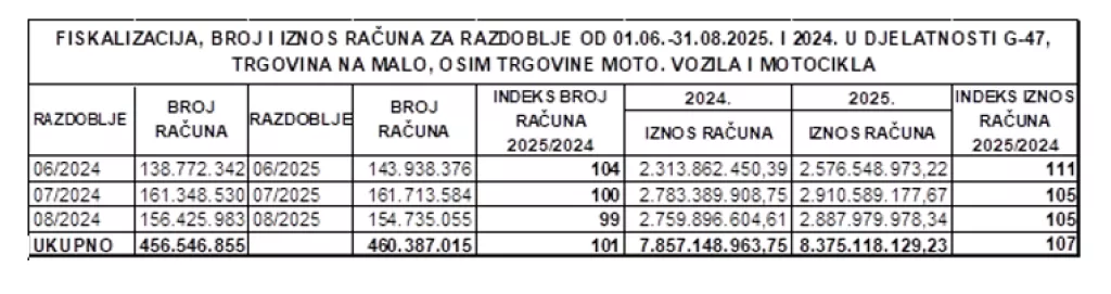 Potro&scaron;nja u maloprodaji tijekom sezone 2025., Izvor: Porezna uprava