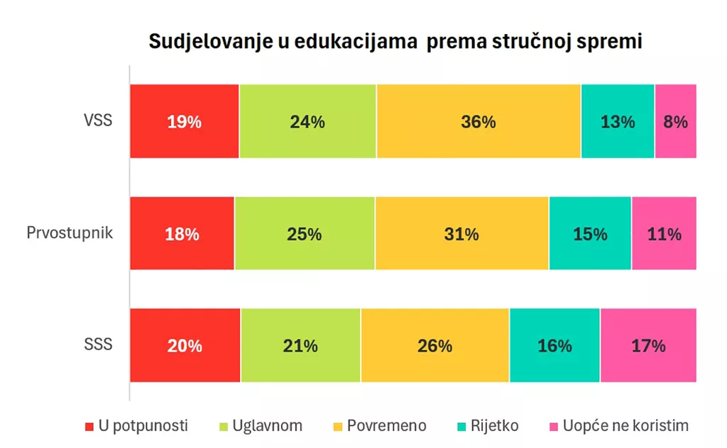 Trećina radnika u Hrvatskoj ozbiljno razmi&scaron;lja o promjeni posla
