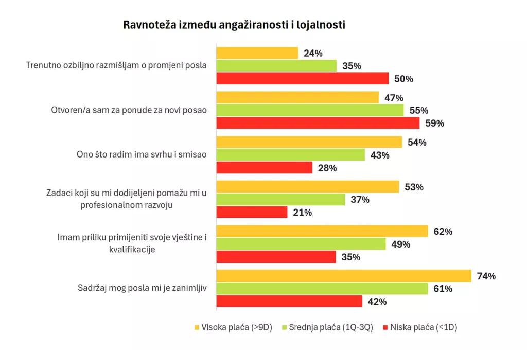Trećina radnika u Hrvatskoj ozbiljno razmi&scaron;lja o promjeni posla