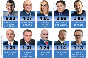Orbico sustiže Fortenovu, Vujnovac jo&scaron; dvostruko jači od Roglića