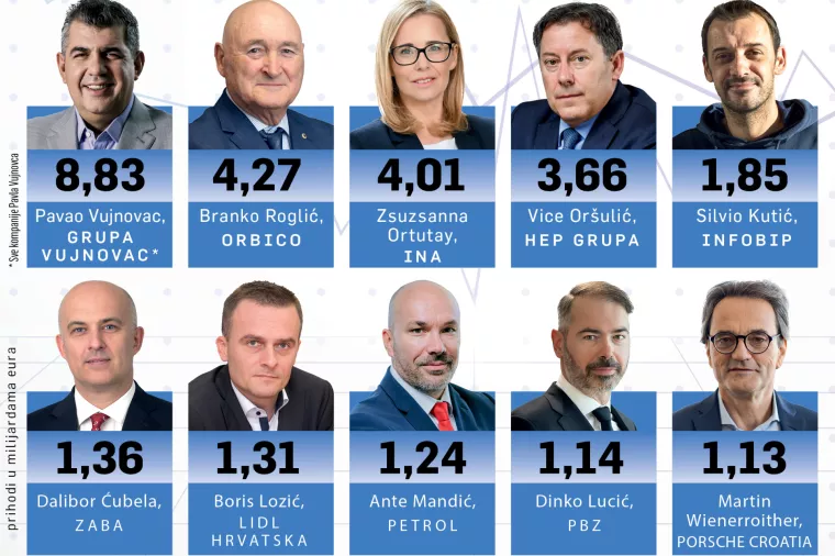 Orbico sustiže Fortenovu, Vujnovac jo&scaron; dvostruko jači od Roglića