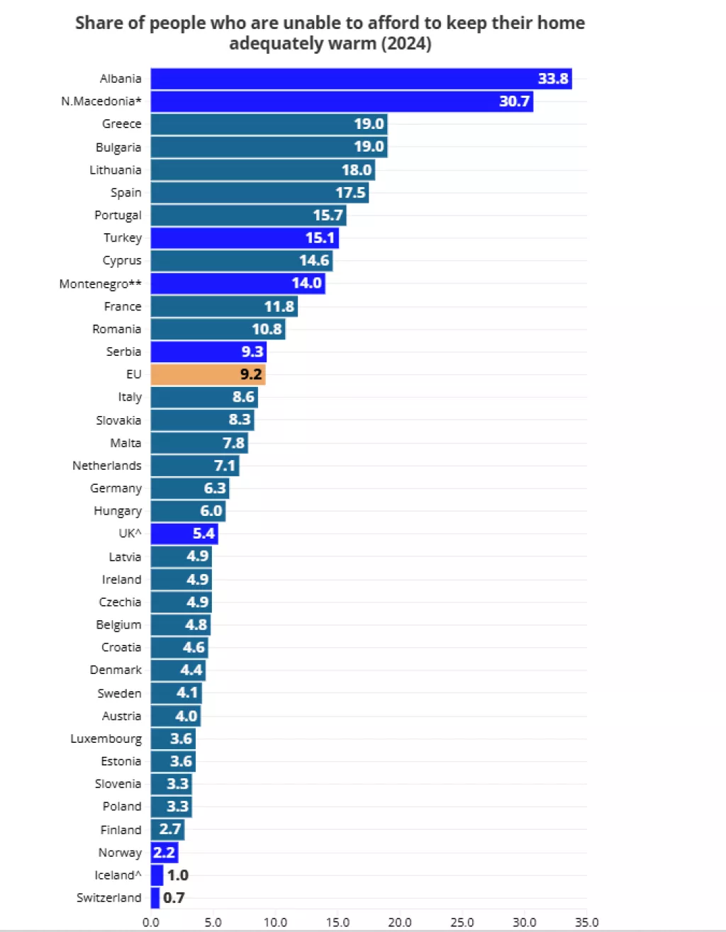 Eurostat: Udio ljudi koji si ne mogu priu&scaron;titi adekvatno grijanje svog doma