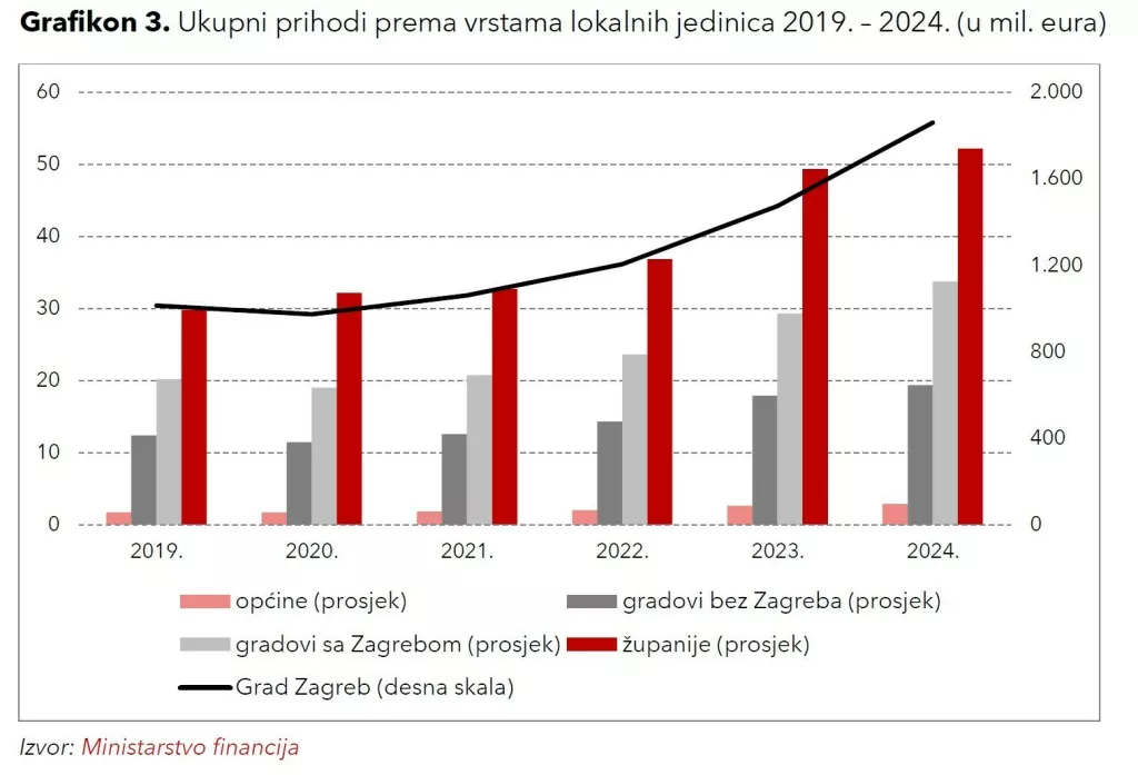 Ukupni prihodi prema vrstama jedinica 2019. - 2024. u mil. eura