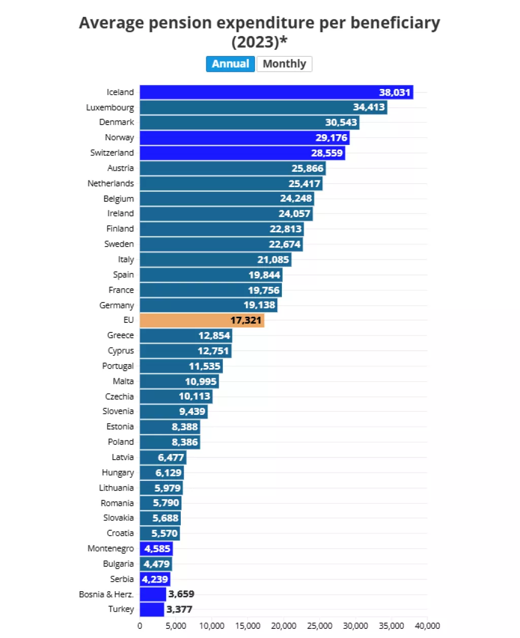 Prosječne mirovine - Eurostat