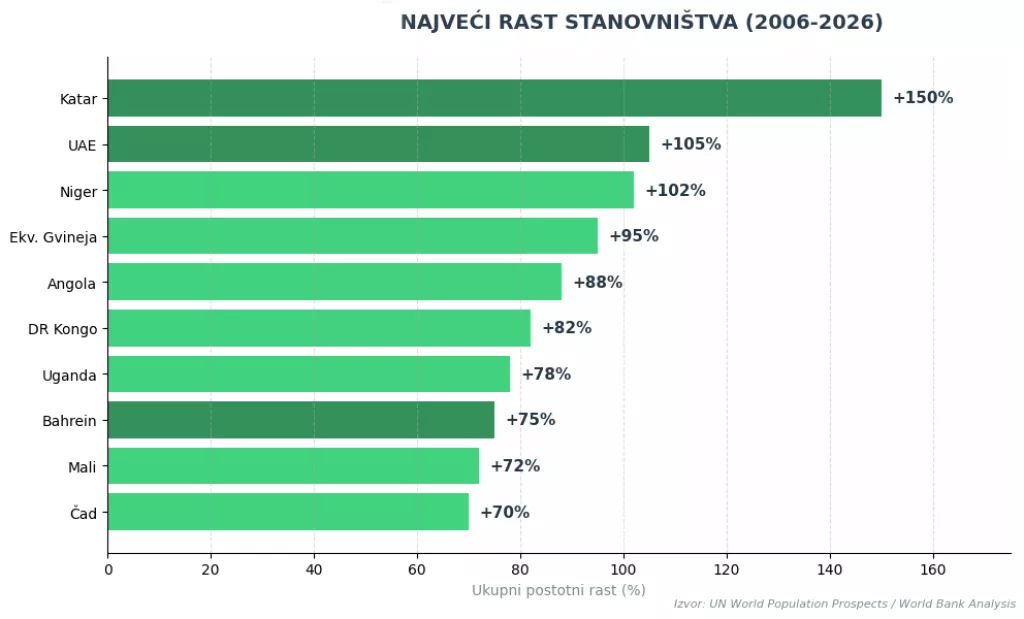 10 zemalja s najvećim rastom stanovni&scaron;tva u zadnjih 20 godina 