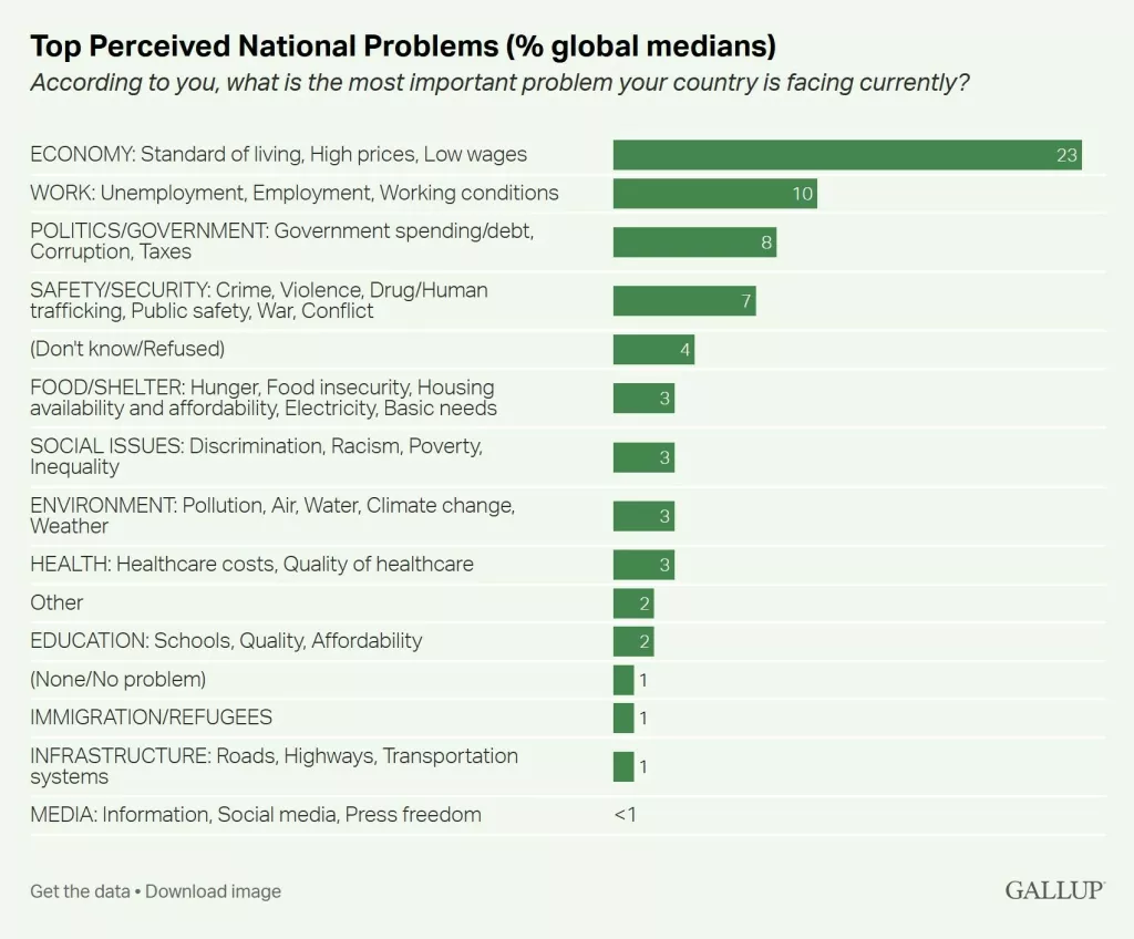 Gallup istraživanje - ekonomija glavni problem