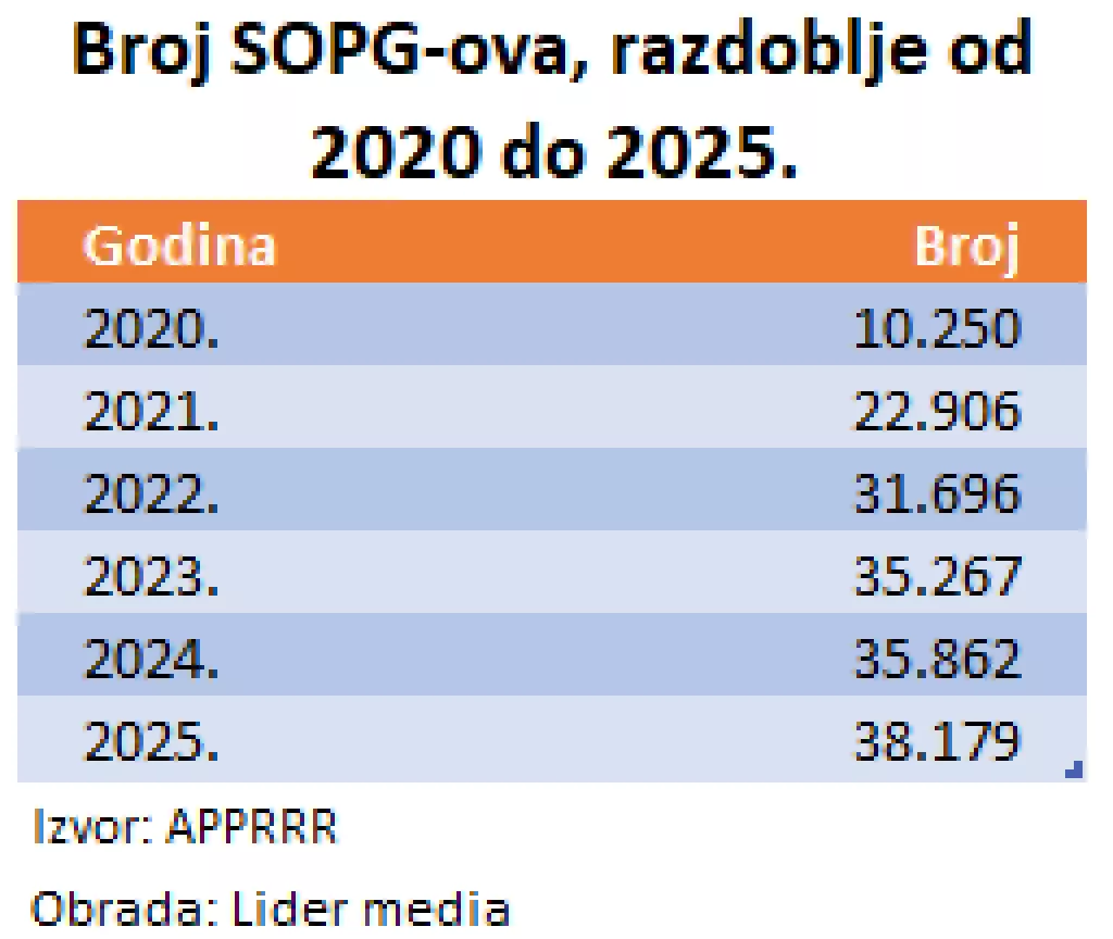 Broj SOPG-ova u Hrvatskoj