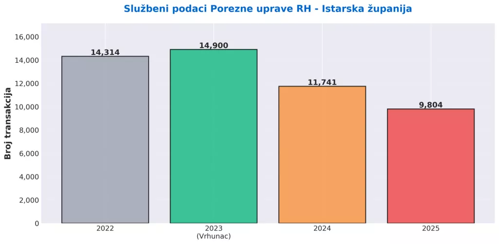 Službeni podaci Porezne uprave RH &ndash; Istarska županija