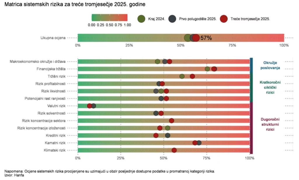 Matrica sistemskih rizika za treće tromjesečje 2025.