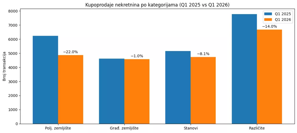 Usporedba broja kupoprodaja nekretnina po ključnim kategorijama u prvom kvartalu 2025. i 2026. godine. (izvor: Porezna uprava)