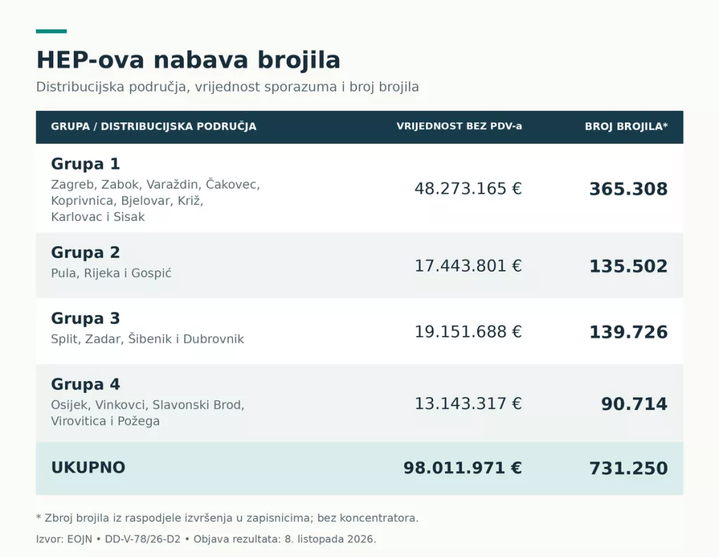 HEP- Grupe natječaja, brojčanici